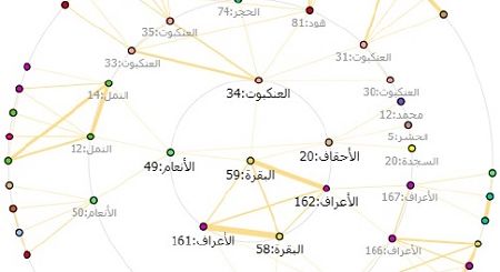 ارتباط آیات